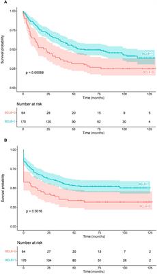 Clinicopathological analysis of diffuse large B-cell lymphoma using molecular biomarkers: a retrospective analysis from 7 Hungarian centers